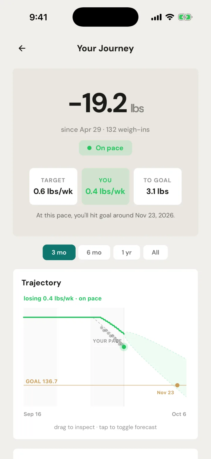 Your Journey screen: down 19.2 lbs since April 29 over 132 weigh-ins, on pace at 0.4 lbs a week, with a trajectory chart projecting the goal around November 23, 2026.